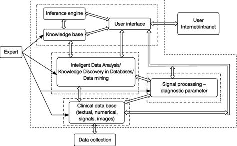 Image result for Framework for Clinical Decision Support System