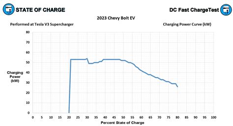 Charging A Chevrolet Bolt EV On A Tesla Supercharger: Here’s How It Works