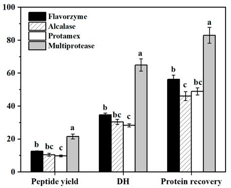 Characterization of Peanut Protein Hydrolysate and Structural ...