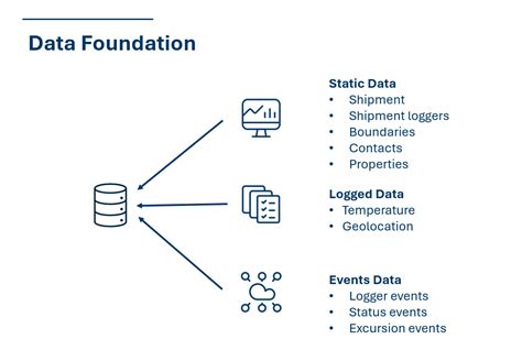Image result for Data Foundation