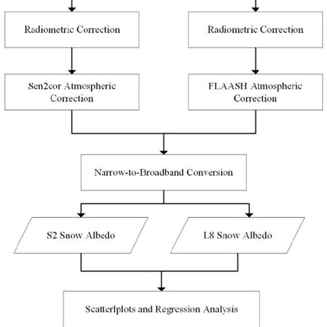 Technology Flow Chart 的图像结果