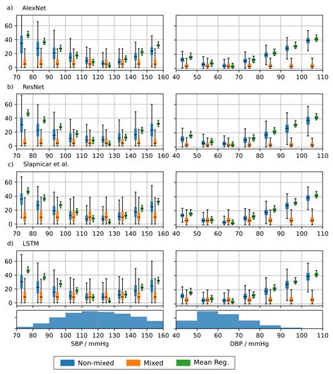 Assessment of Non-Invasive Blood Pressure Prediction from PPG and rPPG ...