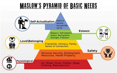 Entry #49 by ManzoorArts7 for Design Artwork of Maslow's pyramid of ...