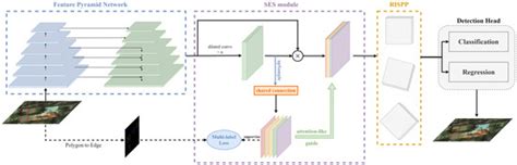 Semantic-Edge-Supervised Single-Stage Detector for Oriented Object ...