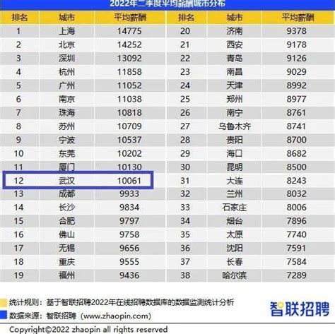 2022年热门城市月度平均薪酬排名：武汉位居第七_中国工资_聚汇数据