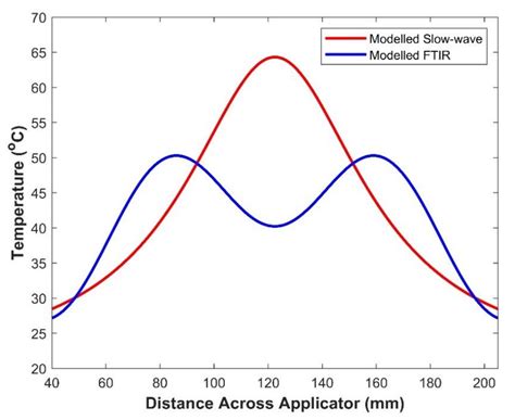 Microwave Soil Heating with Evanescent Fields from Slow-Wave Comb and ...
