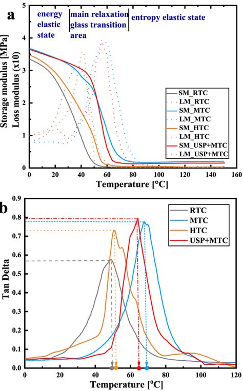 Image result for Dynamic Modulus