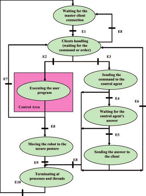 Image result for Server Client Socket Profgramming State Diagram