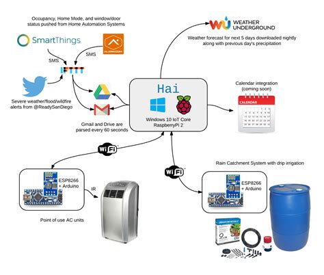 Image result for Windows Iot Tutorial