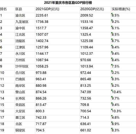 2021年重庆市各区域GDP排行榜 9个区县总量超过千亿元_重庆GDP_聚汇数据