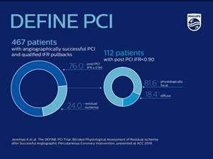 DEFINE PCI study finds treatable cause for significant rates of ...