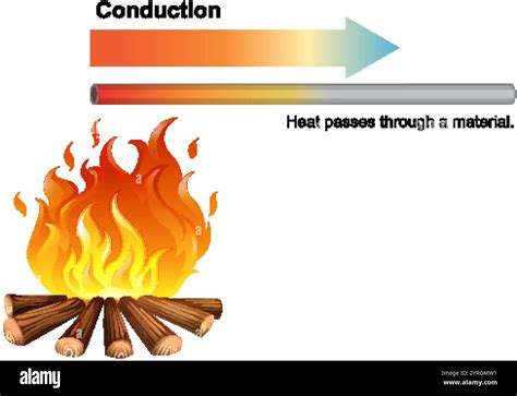 Image result for Conduction Simple