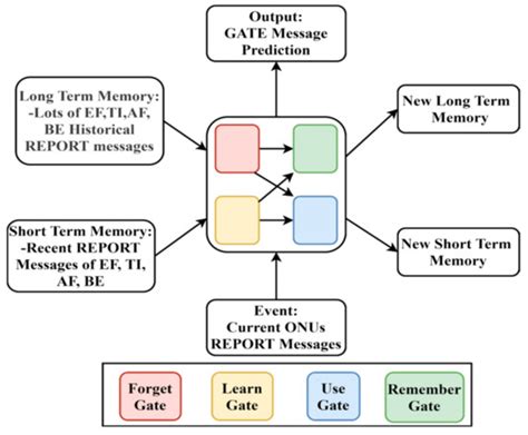 LSTM-Based DWBA Prediction for Tactile Applications in Optical Access ...