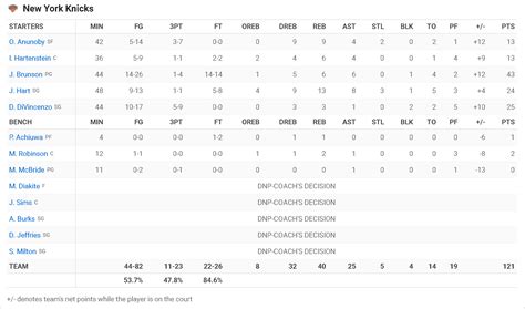 What Does +/ Mean In Nba Boxscore