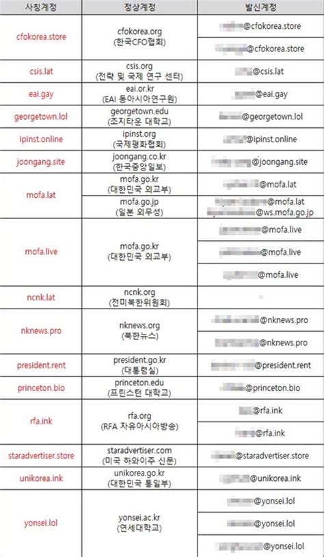 “북 김수키, 지난해 한국정부 등 사칭 스피어피싱” – RFA 자유아시아방송