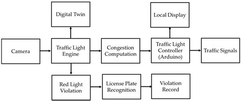 A Self-Adaptive Traffic Signal System Integrating Real-Time Vehicle ...