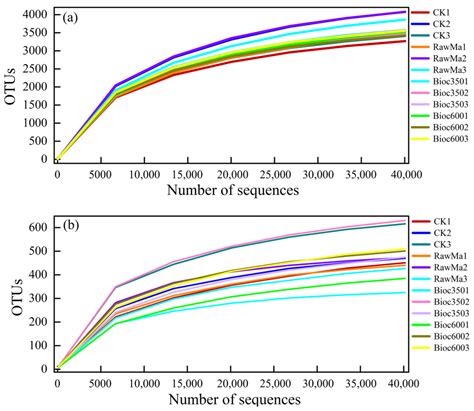 Poplar Sawdust Biochar Altered Community Composition of Dominant Soil ...