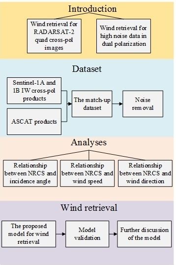 Technical Evaluation of Sentinel-1 IW Mode Cross-Pol Radar ...
