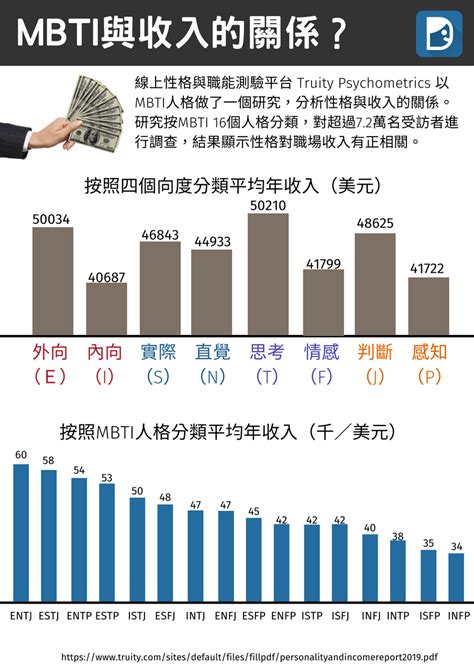 MBTI 與收入的關係？ - MBTI板 | Dcard