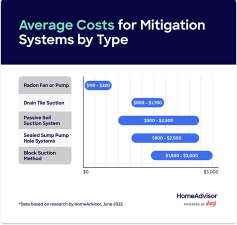 How Much Does a Radon Mitigation System Cost?