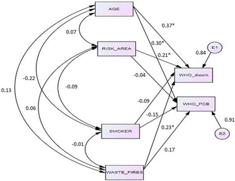 A General Model of Dioxin Contamination in Breast Milk: Results from a ...