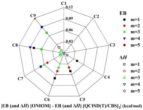 An ONIOM-Based High-Level Thermochemistry Study on Hydrogen Abstraction ...