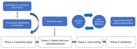 PROSHADE Protocol: Designing and Evaluating a Decision Aid for ...