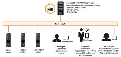 Image result for Access Control System Integration