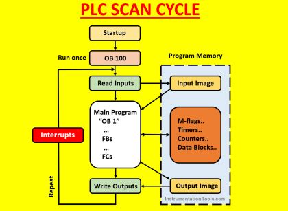 Image result for plc Scan Cycle Explained
