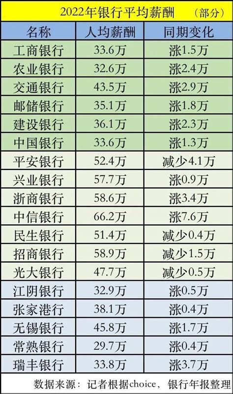 重磅！百万银行“打工人”薪酬大曝光！这家最高，人均66万！银行茅降薪了！高管薪酬持续大跌|银行|民生银行|平安银行_新浪新闻