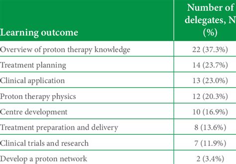 Image result for Learning Outcome Tracking Table