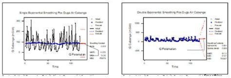 Image result for Double Exponential Smoothing