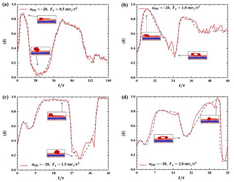 Interaction of Macromolecular Chain with Phospholipid Membranes in ...
