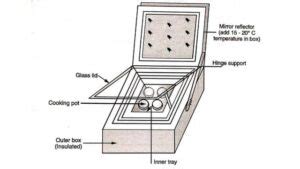 Image result for Solar Cooker Working Model