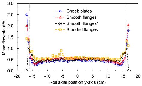 Investigation of Lateral Confinement, Roller Aspect Ratio and Wear ...