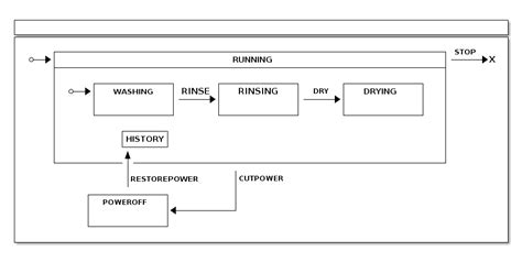 Image result for Spring State Machine