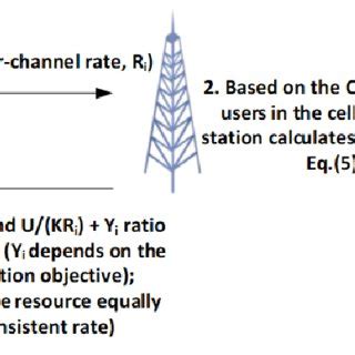 Resource Allocation Process 的图像结果