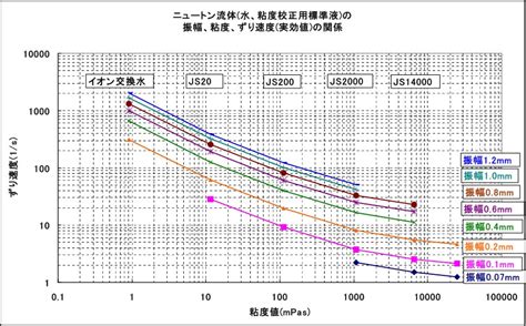 「音叉振動式」なら、低粘度 0.3mPa・s から 25,000mPa・s までを高精度に連続測定
