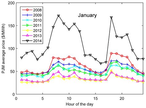 Potential Arbitrage Revenue of Energy Storage Systems in PJM