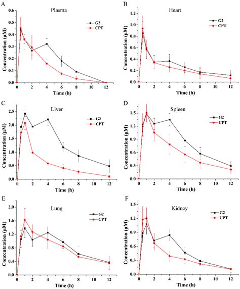 Enhanced Liver Targeting of Camptothecin via Conjugation with ...