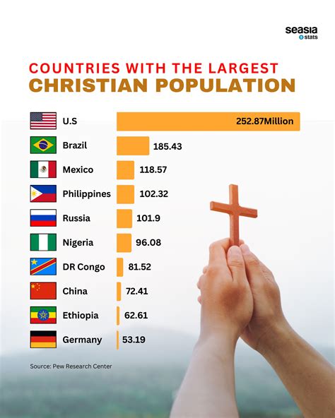 Countries with the Largest Christian Population - Seasia.co