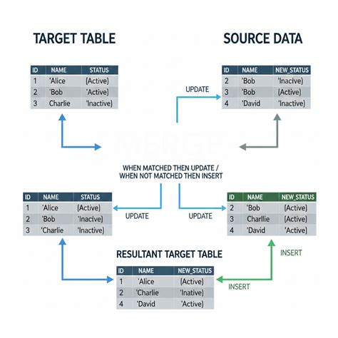 Image result for Oracle SQL Merge Syntax