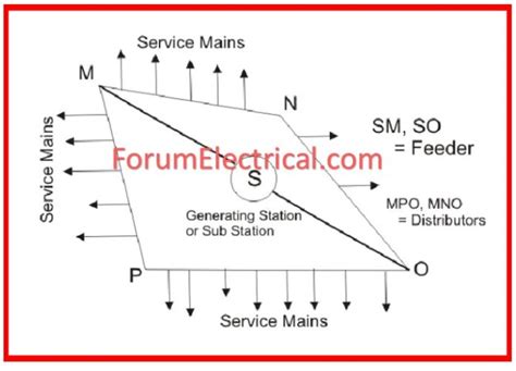 Electrical Power Distribution 的图像结果