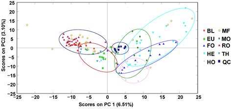 Off-Line SPE LC-LRMS Polyphenolic Fingerprinting and Chemometrics to ...