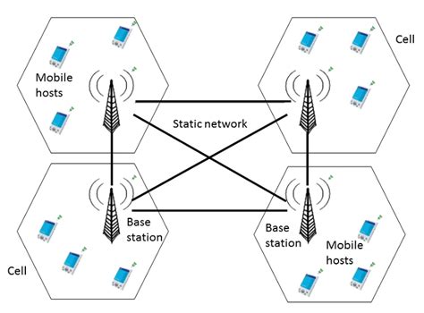 Cellular Network Technology 的图像结果