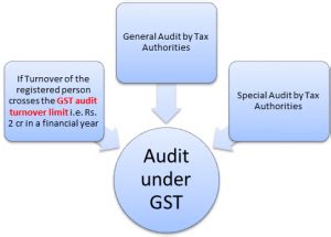 What are the limits provided for Audit under GST?