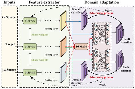 A Multi-Source Domain Adaptation Method for Bearing Fault Diagnosis ...