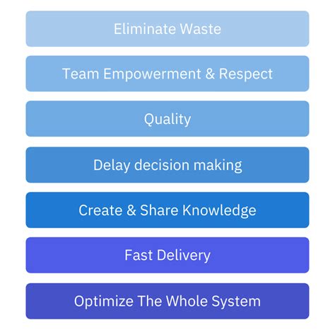 Lean in Software Development Process 的图像结果