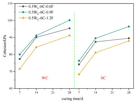 The Influence of Different Curing Environments on the Mechanical ...