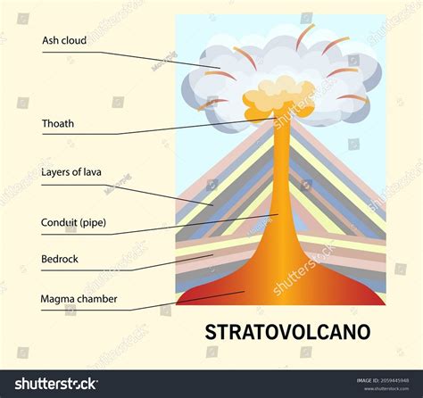 Image result for Strato Composite Volcano